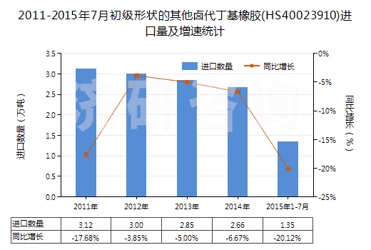 2011-2015年7月初級(jí)形狀的其他鹵代丁基橡膠(HS40023910)進(jìn)口量及增速統(tǒng)計(jì)